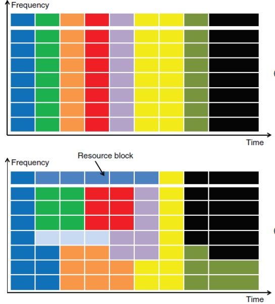 Рис. 3. Распределение частотно-временного ресурса в OFDMA: сверху – разделение по времени в OFDMA, снизу – ресурсные блоки в OFDMA с локализованными поднесущими