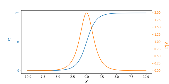 Рис. 6. Покоящийся кинк. График функции (синий) и производной (оранжевый)