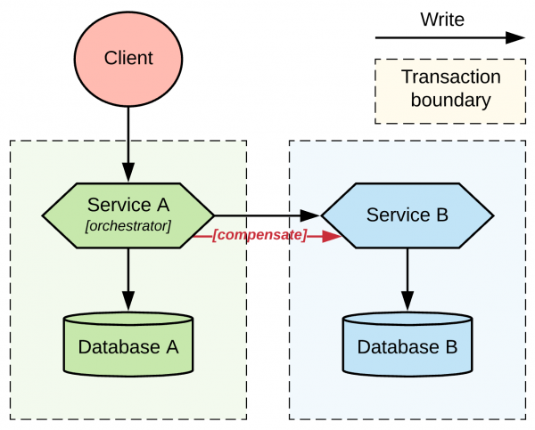 Рисунок 5: Организация распределенных транзакций между двумя сервисами