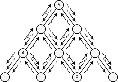Рисунок 4. Маршрутизация пакета на базе абстрактной анонимной сети из 10 узлов, где A - отправитель, B - маршрутизатор, C - получатель
