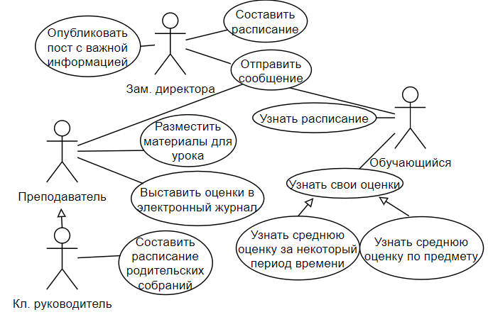 UML — диаграмма вариантов использования (use case diagram) / Хабр