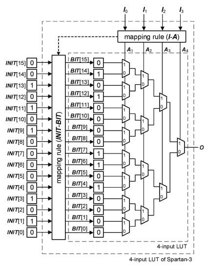 Рис. 11. Типовая схема 4-LUT для многих микросхем ПЛИС.