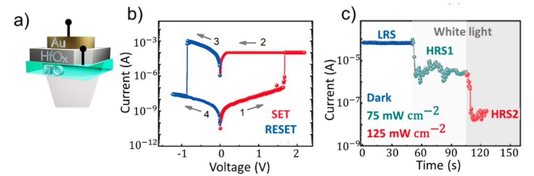 Fig.1 Metal oxide OEM characteristics. (a) ITO/HfOx/Au OEM illustrative structure; (b) correspondent abrupt behavior in IV sweep displaying set/reset for positive/negative polarities, respectively and (c) correspondent LRS read at 0.1 V in the dark, during 75 mW cm−2 and 125 mW cm−2 of white light irradiation.   