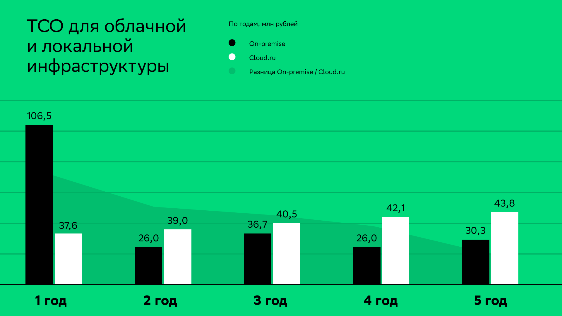 ТСО для облачной и локальной инфраструктуры по годам, млн рублей