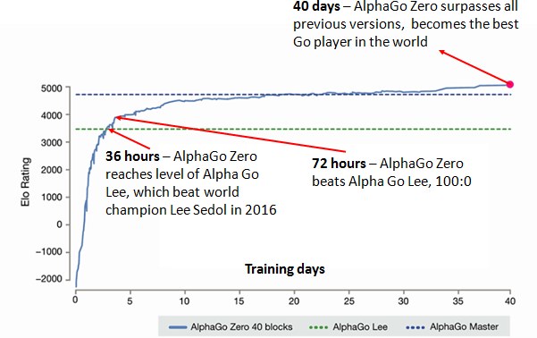 Google Latest AlphaGo AI Program Crushes Its Predecessor