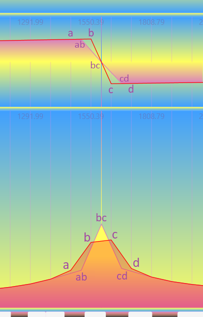 Рисунок 3: упрощенно, суть алгоритма ФАИ состоит в поиске вершин с обрезанными пиками на амплитудном спектре в сочетании с характерными скачками на фазовом для дальнейшей реконструкции пиков по определённым формулам