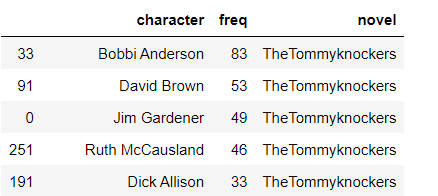 Топ-5 наиболее часто упоминаемых персонажей "Томминокеры"