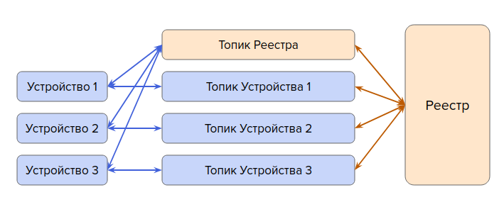 Организация топиков Yandex IoT Core