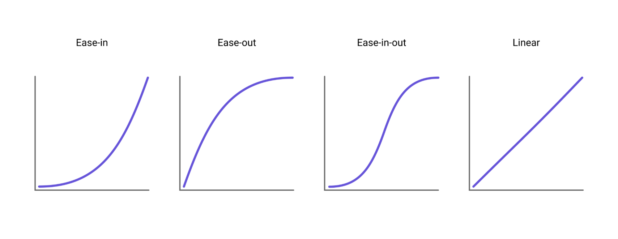 Самые распространенные кривые анимации. Кривая показывает, как изменяется параметр (ось y) в зависимости от времени (ось x).