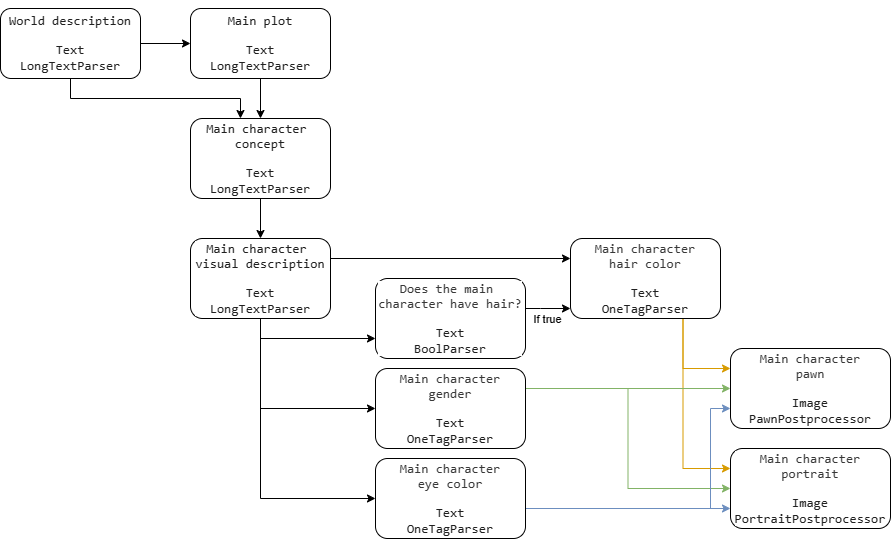 Схема тестового графа-генератора