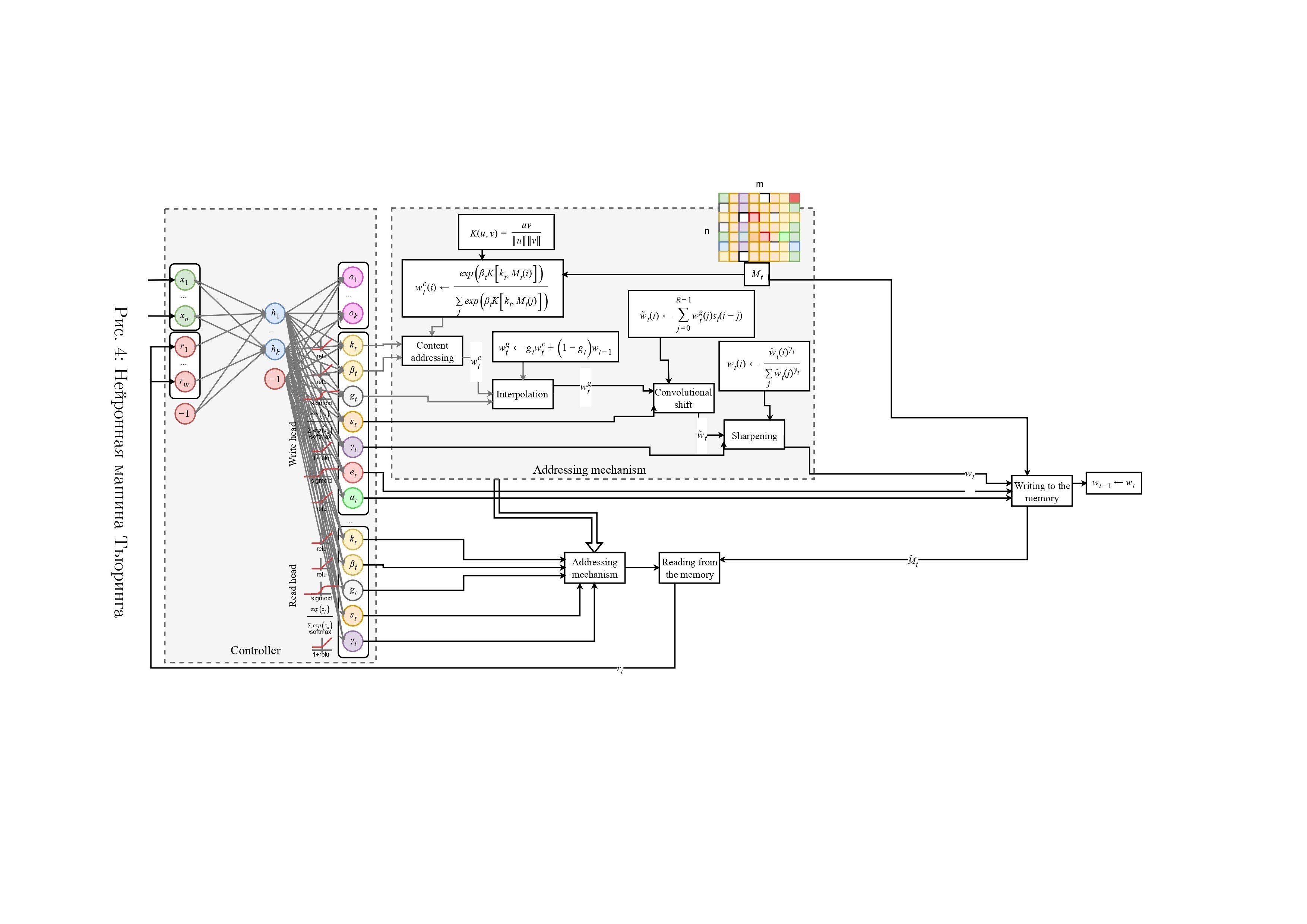 Схема нейронной машины Тьюринга