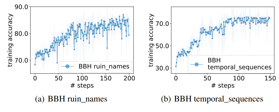 Кривые точности оптимизации, полученные при оптимизации промптов на задачах BBH ruin_names и BBH temporal_sequences. В качестве системы выставления оценок используется text-bison, в качестве оптимизатора — PaLM 2-L-IT. Оптимизация начинается с пустой строки.