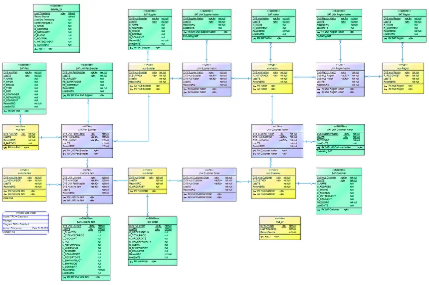 Схема данных TPC-H, переработанная с помощью методологии Data Vault 