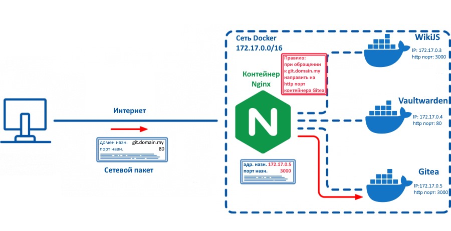 Схема работы обратного прокси Ngnix в случае контейнеров
