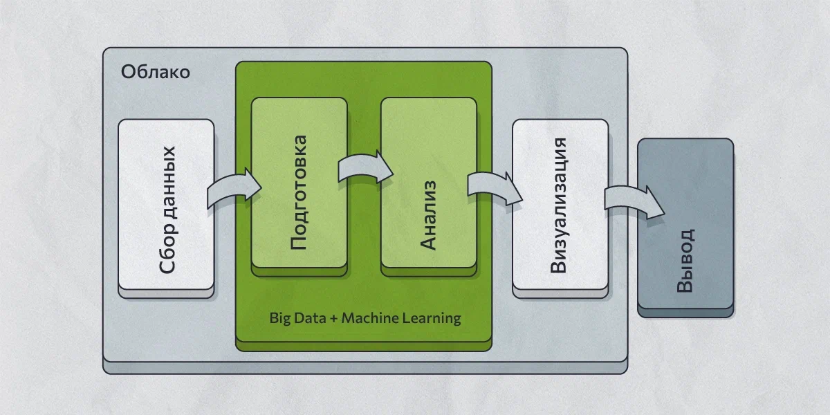 Схема обработки данных в системах интеллектуального ПО