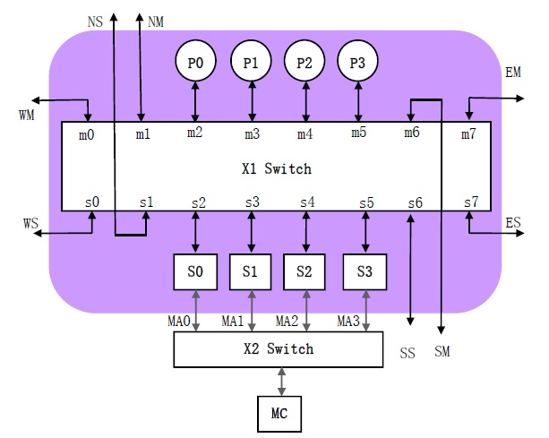 P0...P3 - процессорные ядра;X1 Switch - коммутатор первого уровняS0...S3 - блоки общего кэшаX2 Switch - перекрёстный коммутатор второго уровняMC - контроллер памятиEM/ES, SM/SS, WM/WS и NM/NS - прочие интерфейсы ввода-вывода