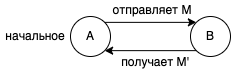 Схема 5. Диаграмма изменения состояния процесса  в примере 2.2.