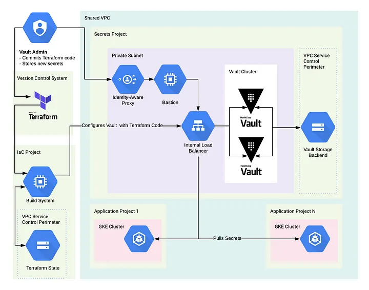 Reference Architecture for Vault and Terraform on GCP