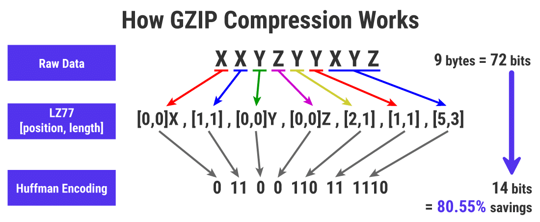 Как работает сжатие GZIP / Источник - kinsta.com