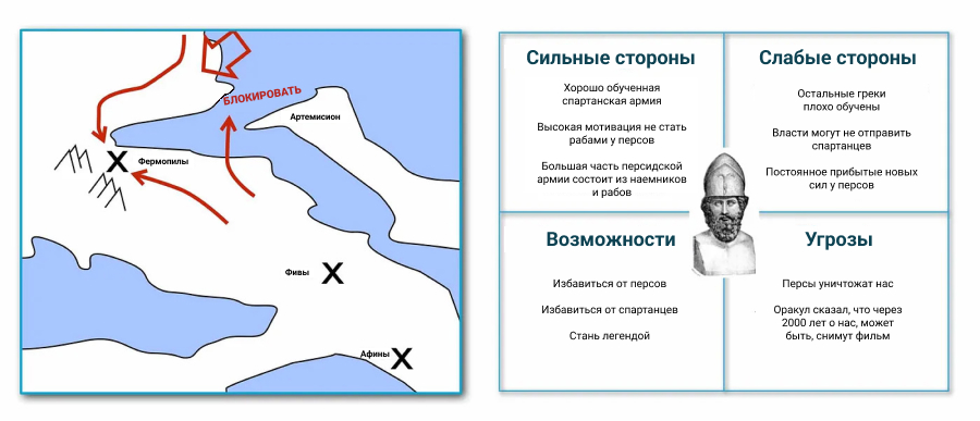 SWOT и карта сражения Фемистокла