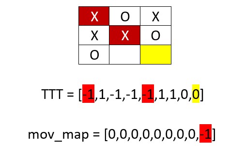 Рис.5. Для игрока О только оборона в желтую клетку, поскольку mov_map[8]=-1 (иначе следующий ход Х сюда же приведет к его победе).