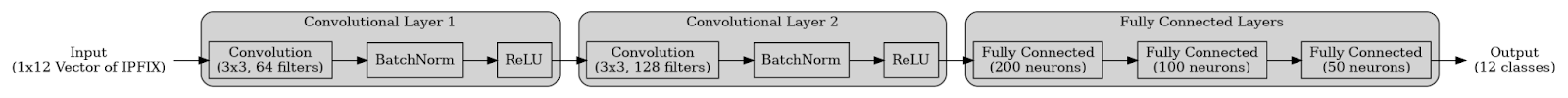 Рисунок. 1. Архитектура сверточной нейронной сети для классификации IPFIX трафика состоит из трех компонентов: сверточный, полносвязный, и выходной слои.