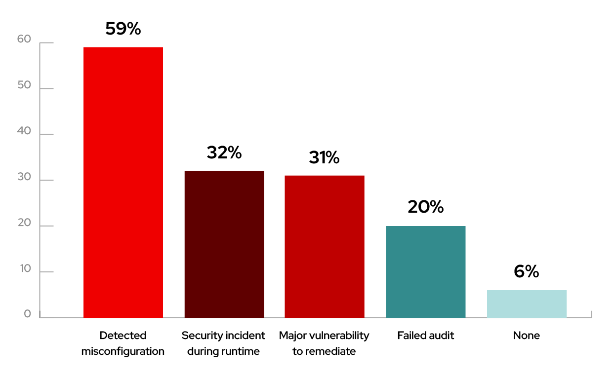 Статистика по проблемам безопасности в Kubernetes из опроса Red Hat