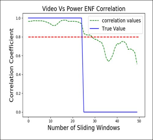 Подлинность ENF сильно снижается по мере того, как дипфейк-вставки попадают в видеопотоки, а полученный контент не коррелирует с согласованными на основе консенсуса значениями ENF, которые были установлены алгоритмически в начале встречи.