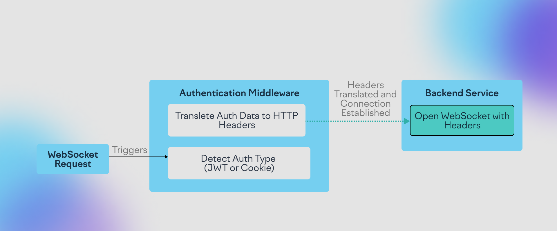 Схема 3. Аутентификация с Middleware