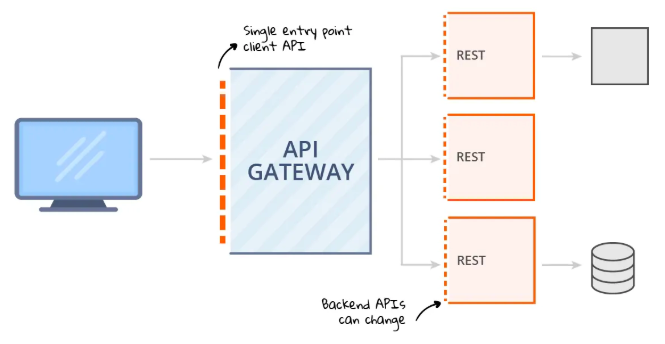 Архитектура API-шлюза. Источник: www.crmsoftwareblog.com