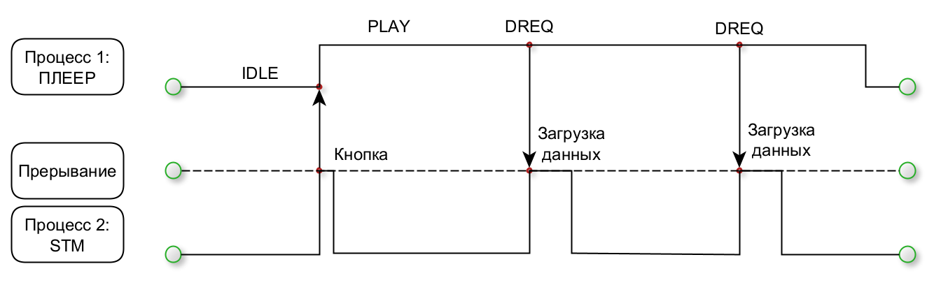 Схема взаимодействия микроконтроллера и кодека