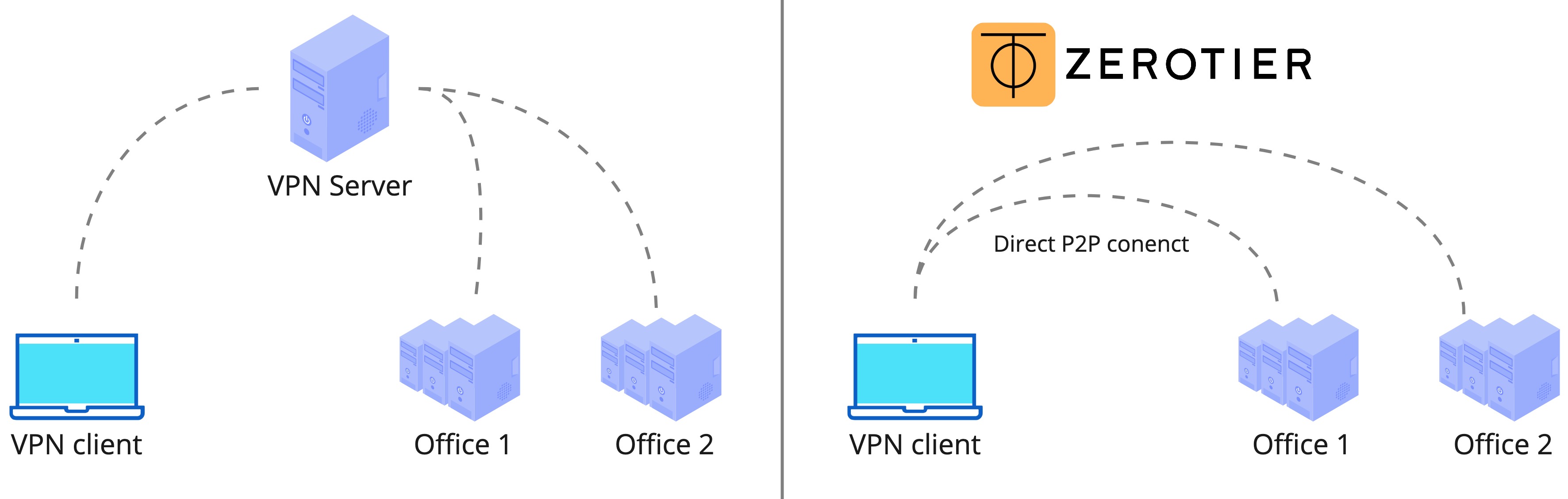 В ZeroTier подключения внутри VPN сети происходят напрямую