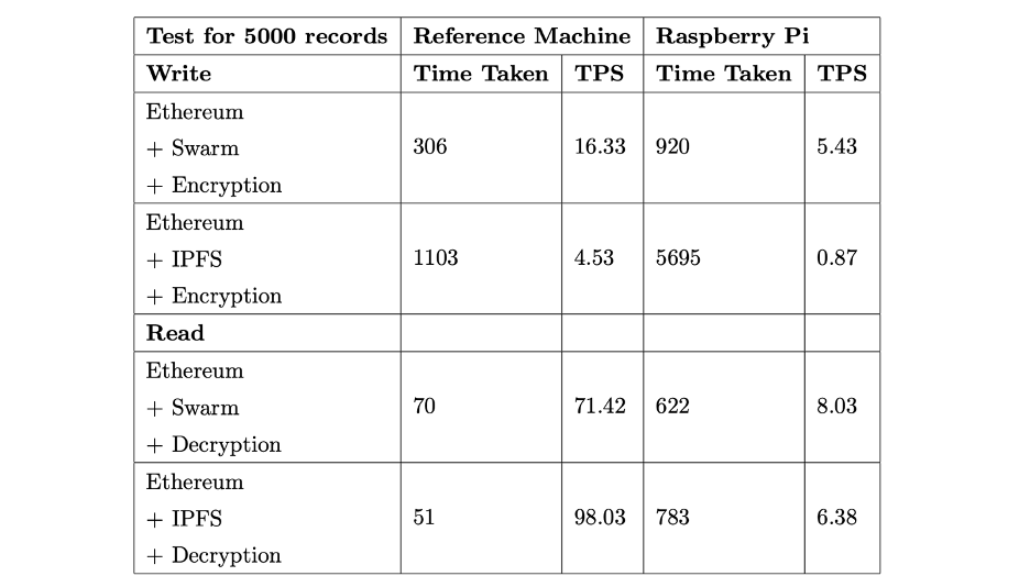Таблица 6.3: Результаты для чтения и записи на Raspberry Pi и Mining Machine