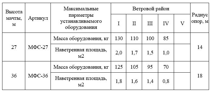 Таблица 3 – Технические характеристики фермной мачты отечественного производства ООО «НордВерк» серии МФС