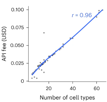 Финансовые затраты на запрос API GPT-4 в сравнении с номерами типов клеток