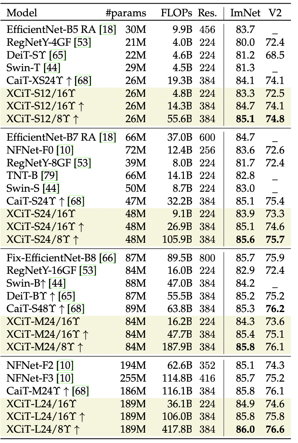 Сравнение различных моделей классификации на ImageNet cо сравнивыми характеристиками.