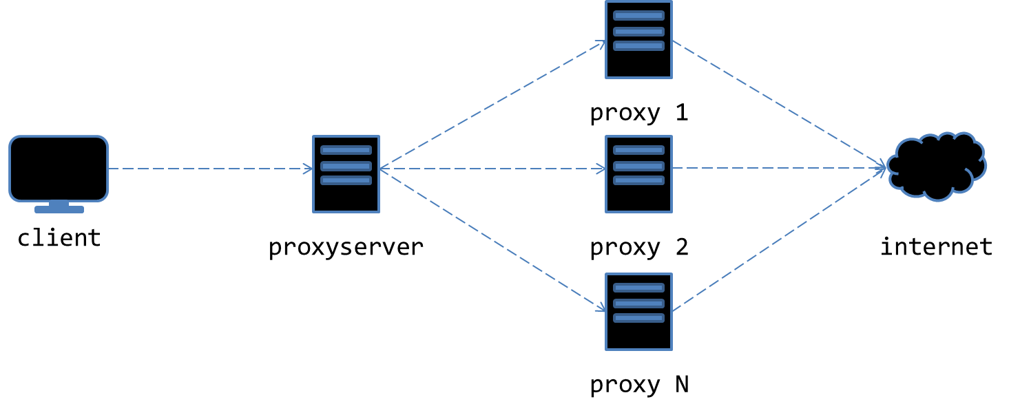 Upstream с ротацией второго слоя прокси-серверов