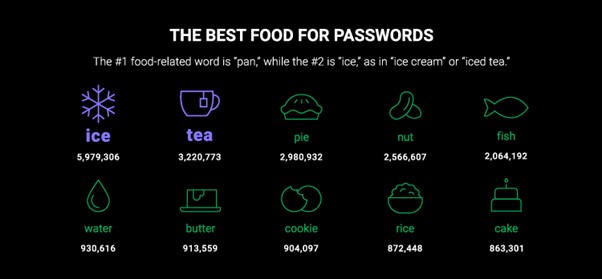 Источник: https://cybernews.com/best-password-managers/most-common-passwords/