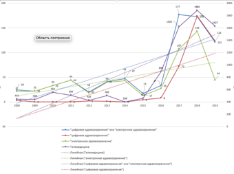 Тренды, отражающие динамику развития тематики исследования «Электронное здравоохранение», 2008-2019