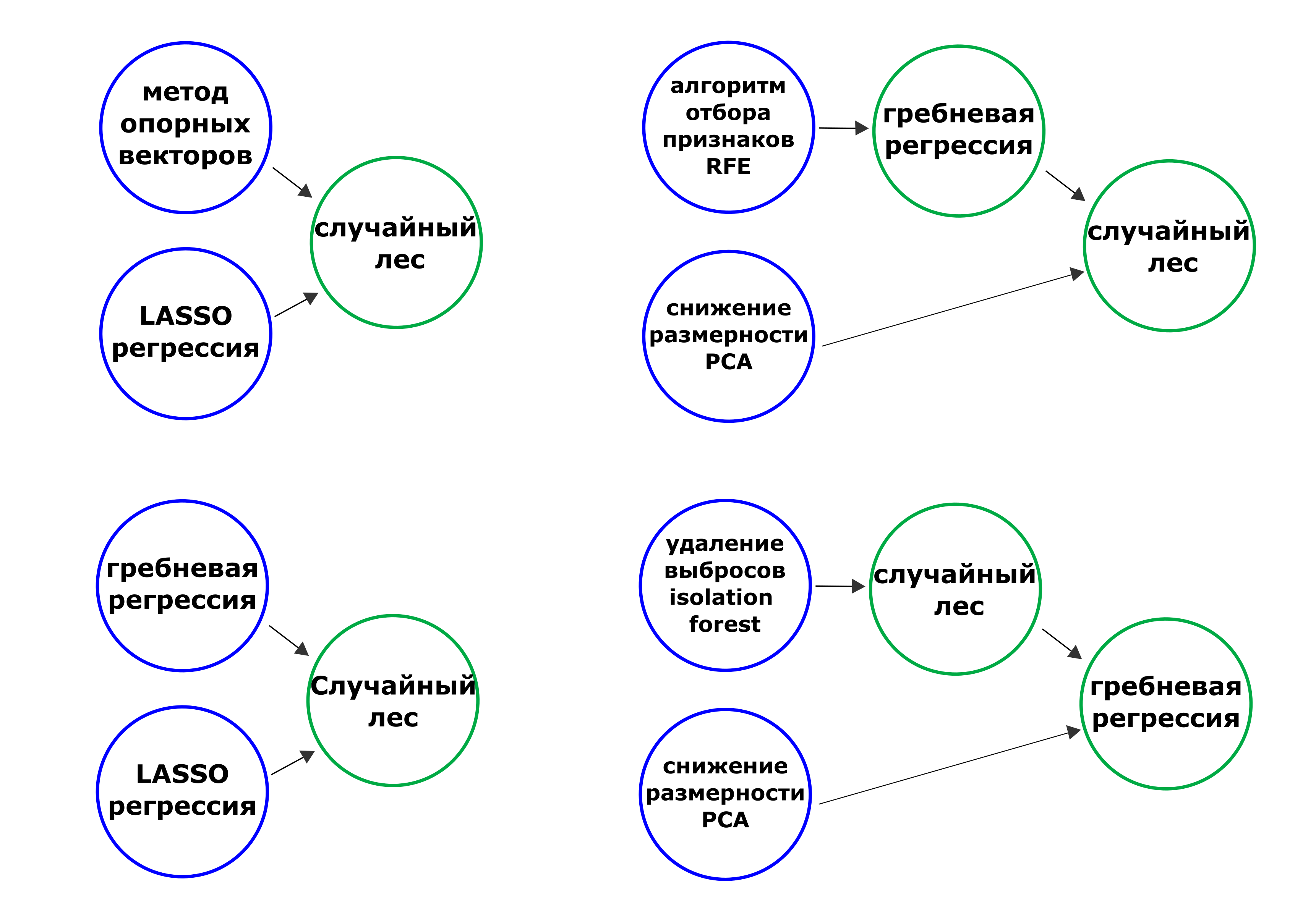 Рисунок 1. Примеры ансамблей различной структуры и содержания (см. названия операций в узлах).