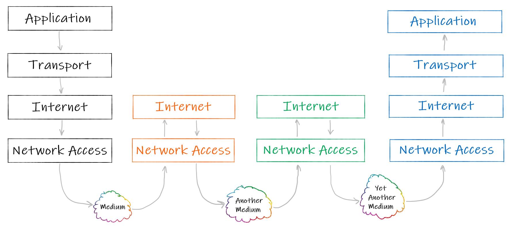В начале и конце передачи участвуют протоколы всех уровней TCP/IP-стека. Промежуточные же ноды обычно работают только с протоколами канального и межсетевого уровней