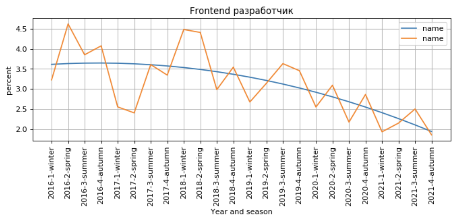 Процент вакансий на позицию Frontend-разработчик среди других вакансий. Оранжевая линия — значения, синяя — линия тренда