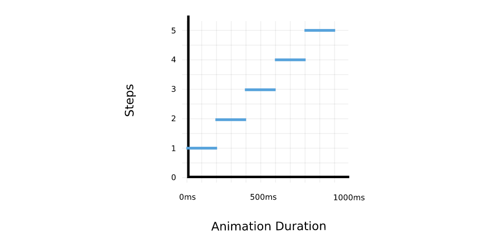 Временная шкала анимации из 5 шагов продолжительностью 1000 мс.