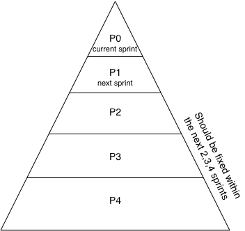 Пирамида приоритизации багов