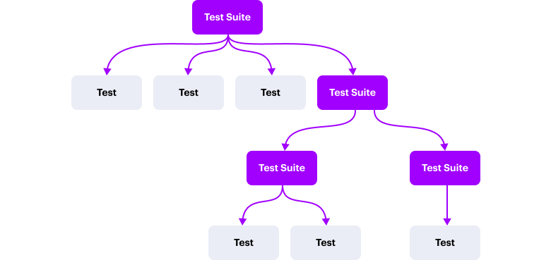Рисунок 8 – Схематичное представление архитектуры одного из примеров набора тестов (Test suite), включающего несколько дочерних наборов