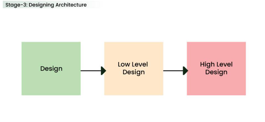 Этап 3 - Проектирование архитектуры