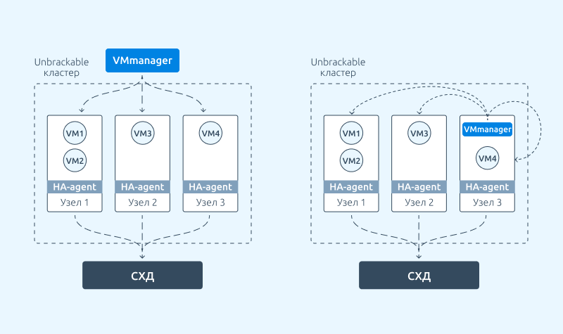 Слева: схема размещения VMmanager по умолчанию. Платформа находится вне сервиса отказоустойчивости. Справа: VMmanager перенесен внутрь автономного Unbreakable кластера. Это обеспечивает отказоустойчивость платформы.