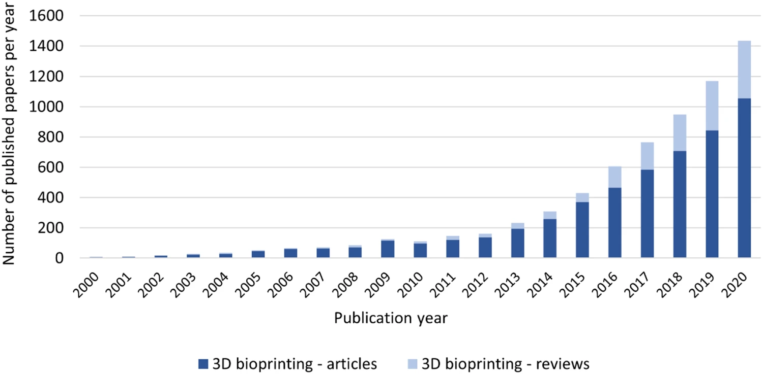 Как менялось число научных работ и обзорных статей про биопечать. На 2021 год больше 50% всех исследований было опубликовано уже после 2017 года. Направление развивается активно и непрерывно. Источник: https://link.springer.com/