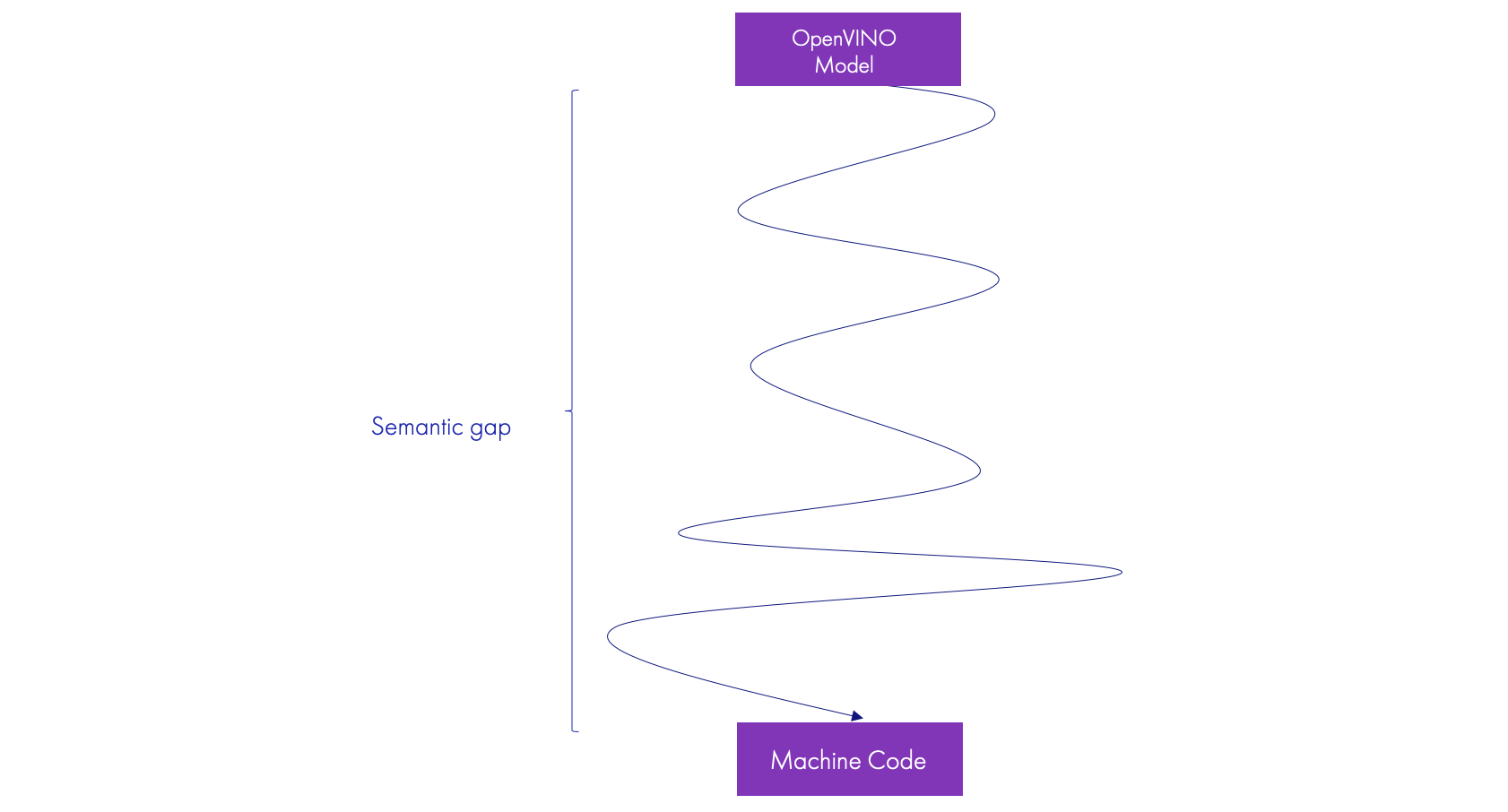 Семантический разрыв между моделью в OpenVINO и машинным кодом.