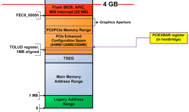 Address space of a modern x86 computer, 0-4 GB